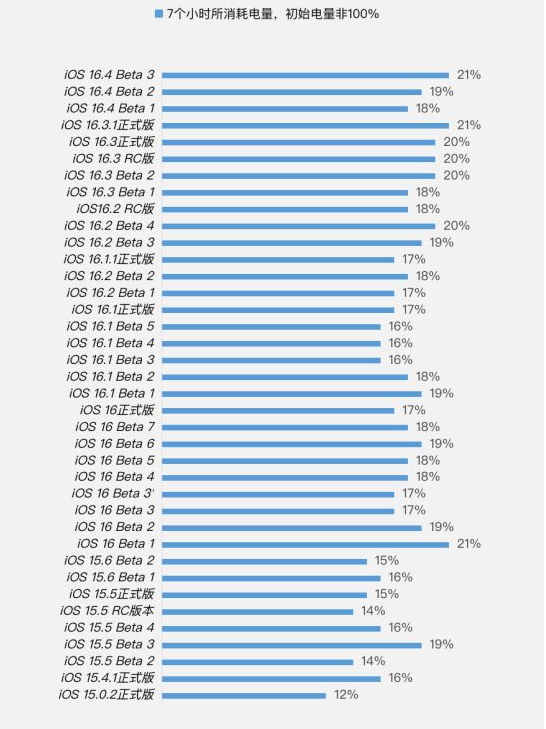 古田苹果手机维修分享iOS 16.4 Beta 3续航跑分等测试结果汇总 