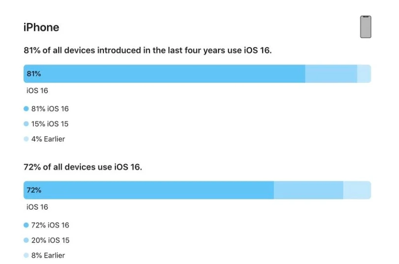 古田苹果手机维修分享iOS 16 / iPadOS 16 安装率 