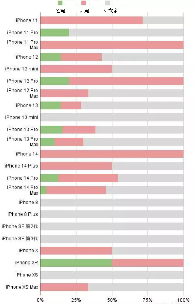 古田苹果手机维修分享iOS16.2太耗电怎么办？iOS16.2续航不好可以降级吗？ 