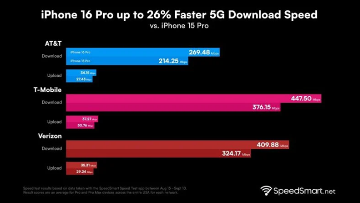 古田苹果手机维修分享iPhone 16 Pro 系列的 5G 速度 